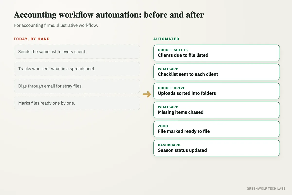 Before and after: a firm chasing clients for tax documents by hand versus an automated workflow that requests, collects, sorts and chases documents into a complete client file.