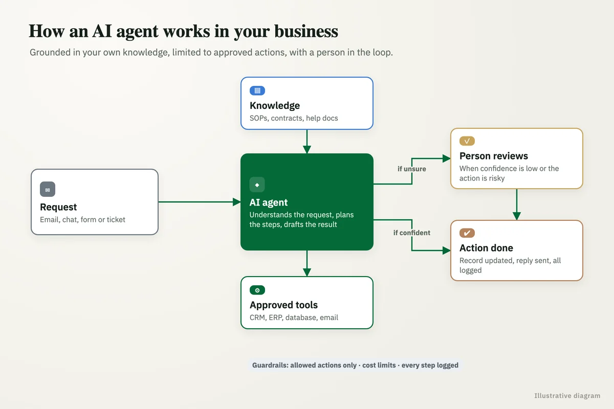 How an AI agent works: a request goes to the agent, which uses approved knowledge and tools, with a person reviewing uncertain cases