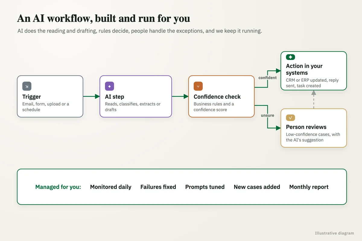 AI workflow: a trigger starts an AI step, a confidence check sends confident results to your systems and unsure ones to a person, all monitored and improved as a managed service