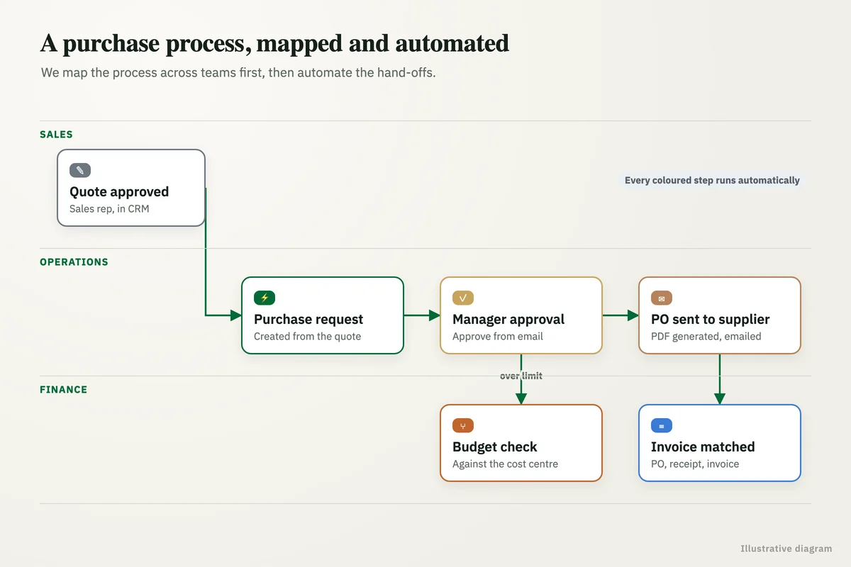 Swimlane process map of a purchase process across sales, operations and finance, with automated steps marked