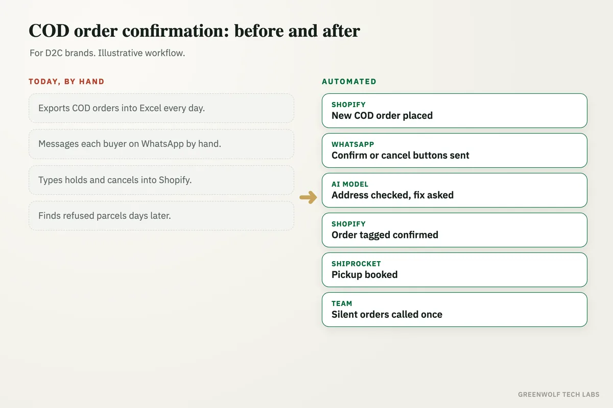 Before and after diagram: COD orders exported to Excel and called by hand, versus every Shopify COD order confirmed on WhatsApp, address checked and only confirmed orders booked with the courier.