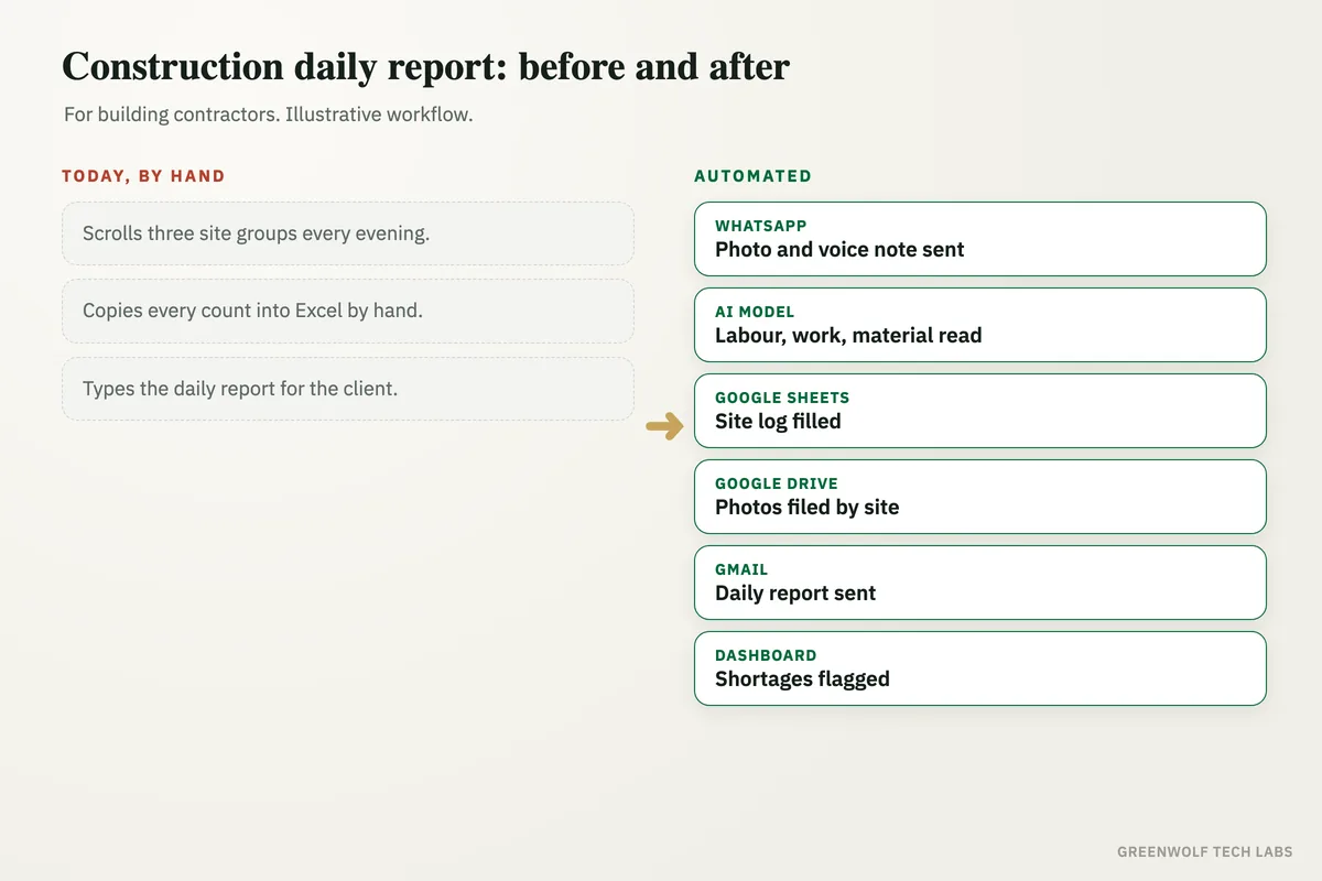 Before: site updates scattered across WhatsApp groups and typed into Excel by hand. After: WhatsApp updates are read by AI, filled into a site log and sent as a daily report automatically.