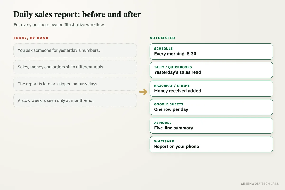 Before and after: the owner chasing yesterday's sales numbers across tools, versus a workflow that reads sales from Tally or QuickBooks and payments from Razorpay or Stripe, logs them in Google Sheets, has an AI model write a five-line summary and sends it to WhatsApp every morning