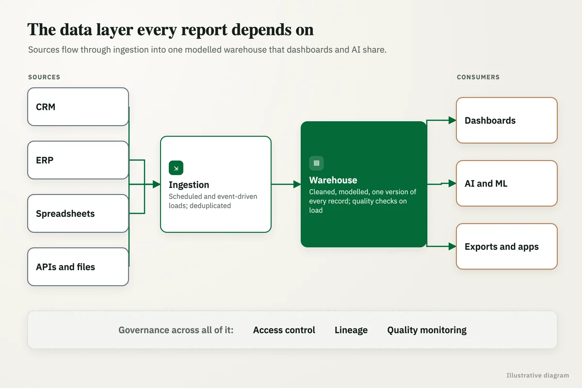 Data pipeline architecture: CRM, ERP, spreadsheets and APIs flow through ingestion into a warehouse used by dashboards and AI