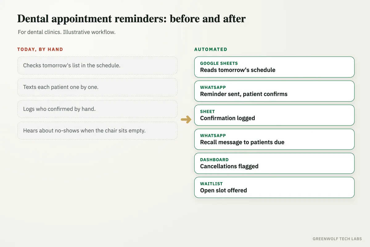 Before, a clinic texts each patient by hand and hears about no-shows too late; after, reminders, confirmations and recalls run automatically and open slots are filled.