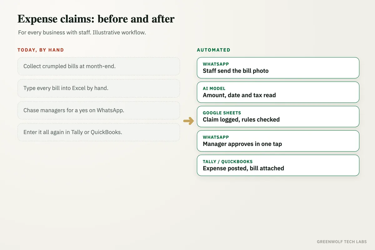 Diagram of expense claims before and after automation: crumpled bills typed into Excel by hand, replaced by staff sending a bill photo on WhatsApp, an AI model reading it, a rules check in Google Sheets, one-tap manager approval and the expense posted to Tally or QuickBooks.