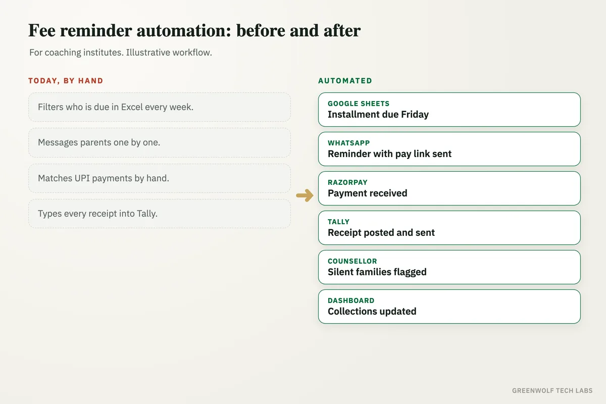 Before and after diagram of fee collection: manual Excel filtering, one-by-one WhatsApp reminders, UPI matching and Tally receipts replaced by an automated flow that sends reminders with payment links, marks fees paid, sends receipts and flags overdue families.