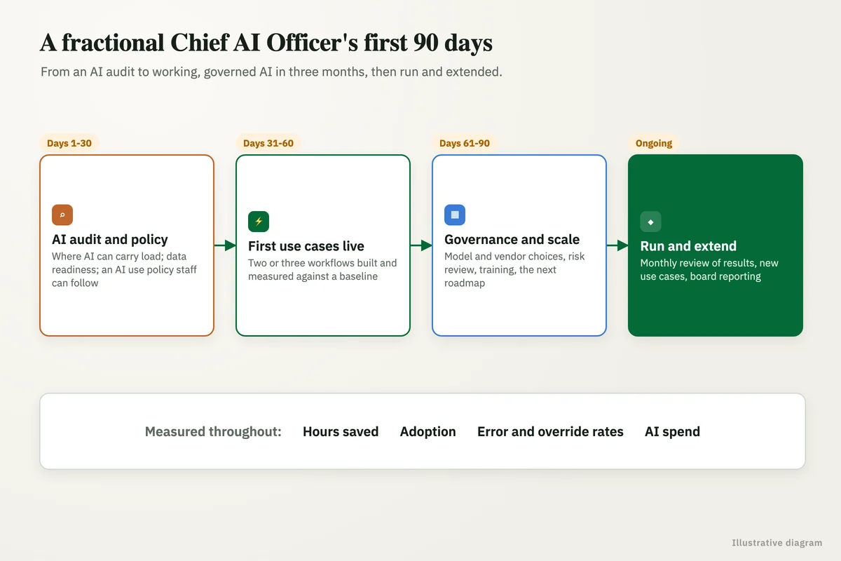 A fractional Chief AI Officer's first 90 days: an AI audit and policy, the first use cases live, governance and scale, then ongoing review, measured by hours saved, adoption, error rates and AI spend.