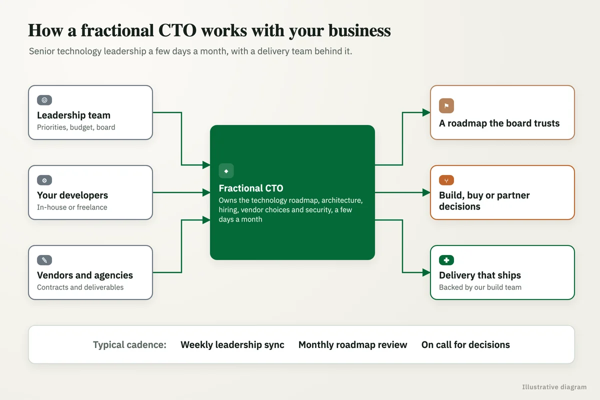 How a fractional CTO works: leadership, developers and vendors feed into a part-time CTO who owns the roadmap, architecture and vendor choices, producing a board-ready roadmap, build-or-buy decisions and delivery backed by a build team.
