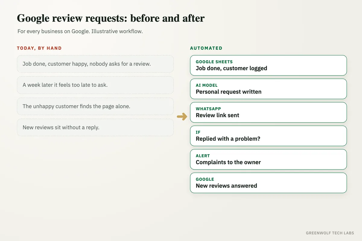 Before and after: customers who were never asked for a review, then a workflow that logs each finished job in Google Sheets, has an AI model write a personal request, sends the Google review link on WhatsApp and routes complaints to the owner