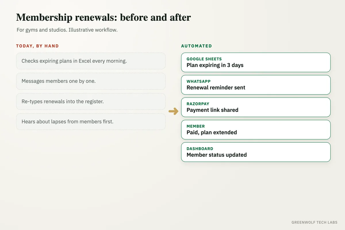 Before and after workflow showing gym membership renewals moving from a manual Excel chase to automated WhatsApp reminders, payment links and an updated member dashboard.