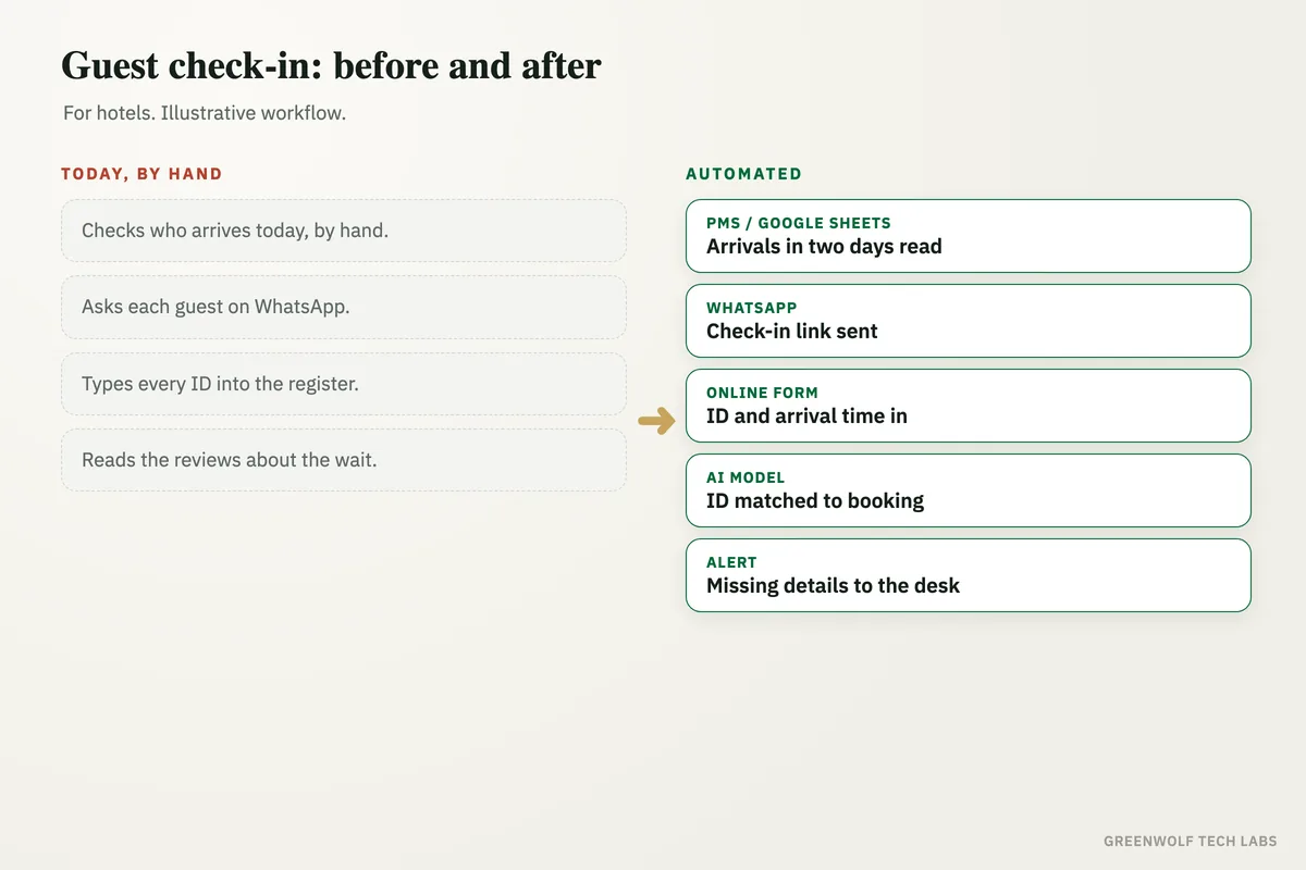 Before and after diagram: hotel staff copying guest IDs at a busy front desk, versus a workflow that sends a WhatsApp check-in link two days before arrival, checks the ID with AI and fills the guest record.