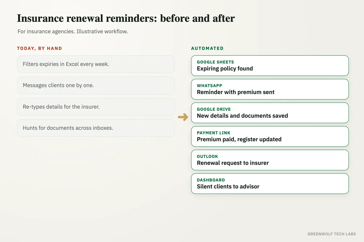 Before: an agency filters expiring policies in Excel and chases each client by hand; after: renewal reminders, documents, payments and insurer requests run automatically with silent clients flagged to an advisor.
