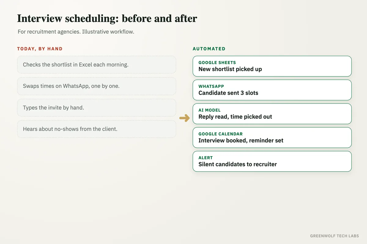 Before and after: a recruiter swapping interview times on WhatsApp by hand, then a workflow that reads the shortlist, sends candidates three slots on WhatsApp, reads the reply with AI and books the interview in Google Calendar or Outlook.