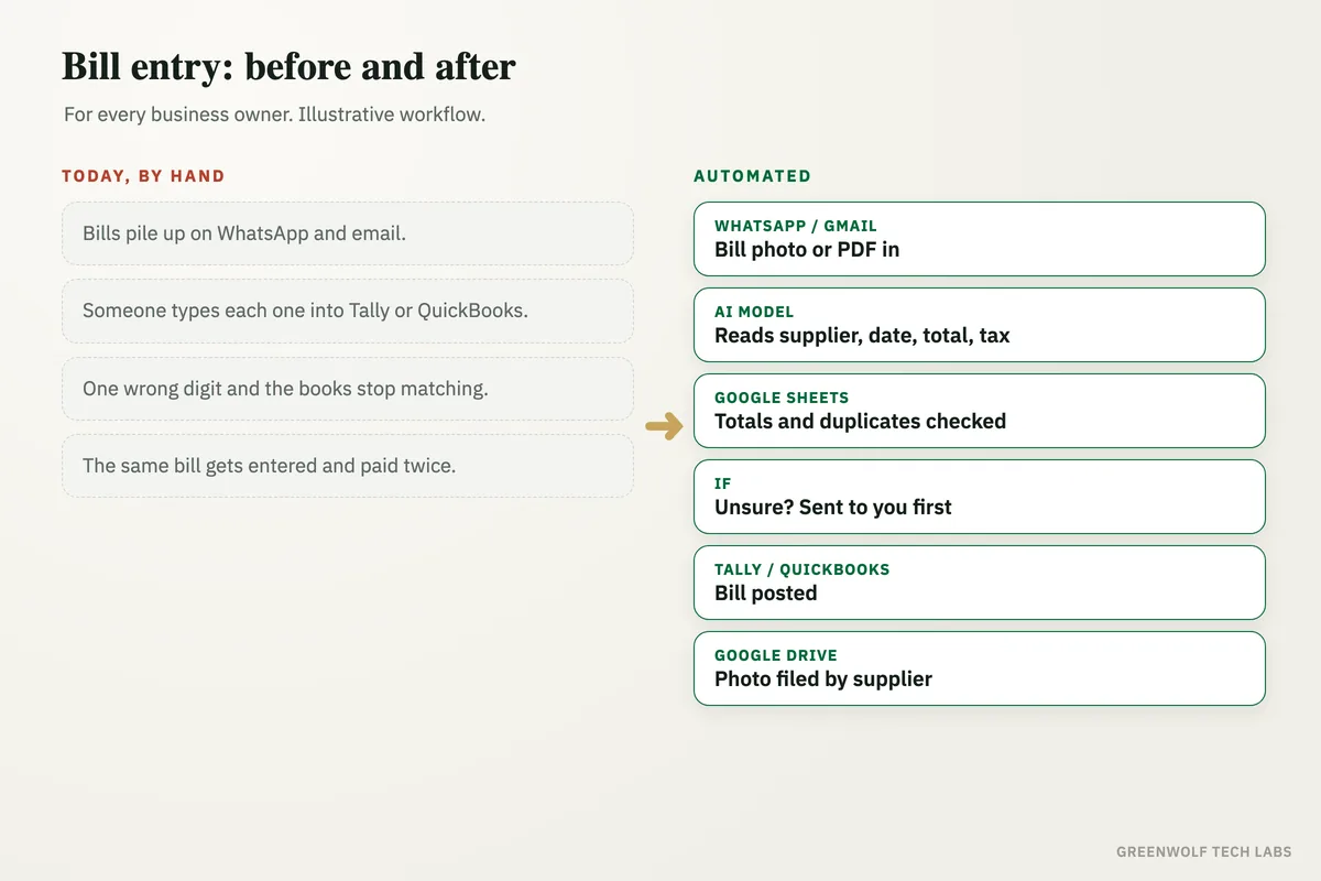 Before and after: supplier bills typed by hand from WhatsApp and email, then read by AI, checked in Google Sheets and posted to Tally or QuickBooks