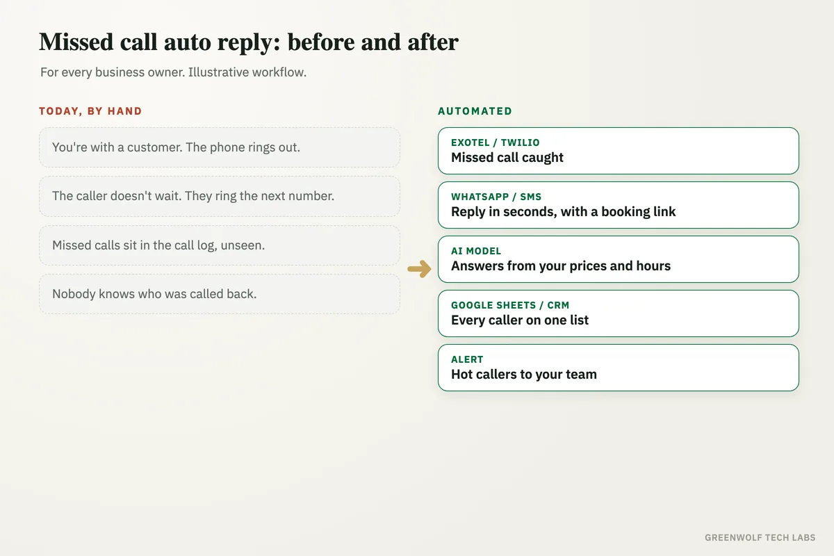 Before and after: missed calls sitting in a phone's call log, versus every missed call answered on WhatsApp in seconds, logged in one sheet, with ready buyers sent to the team