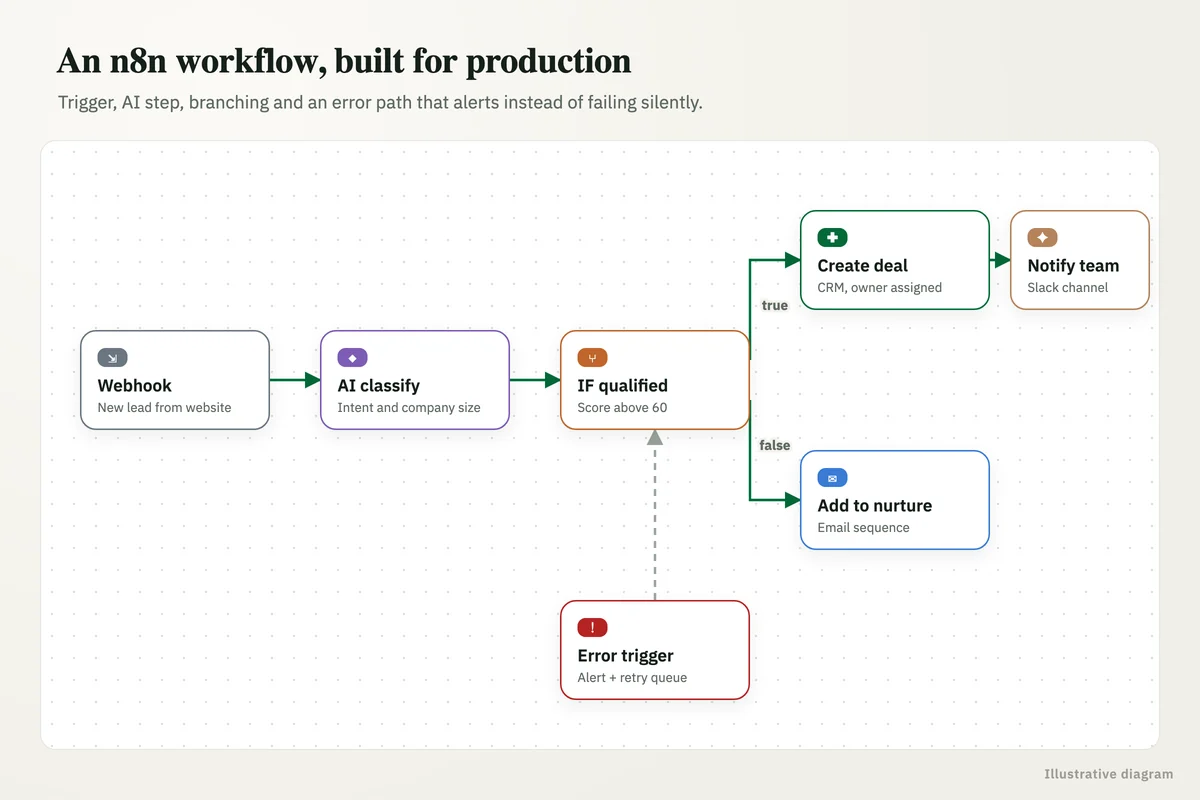n8n workflow canvas: webhook, AI classification, an IF branch to create a CRM deal or add to nurture, and an error trigger