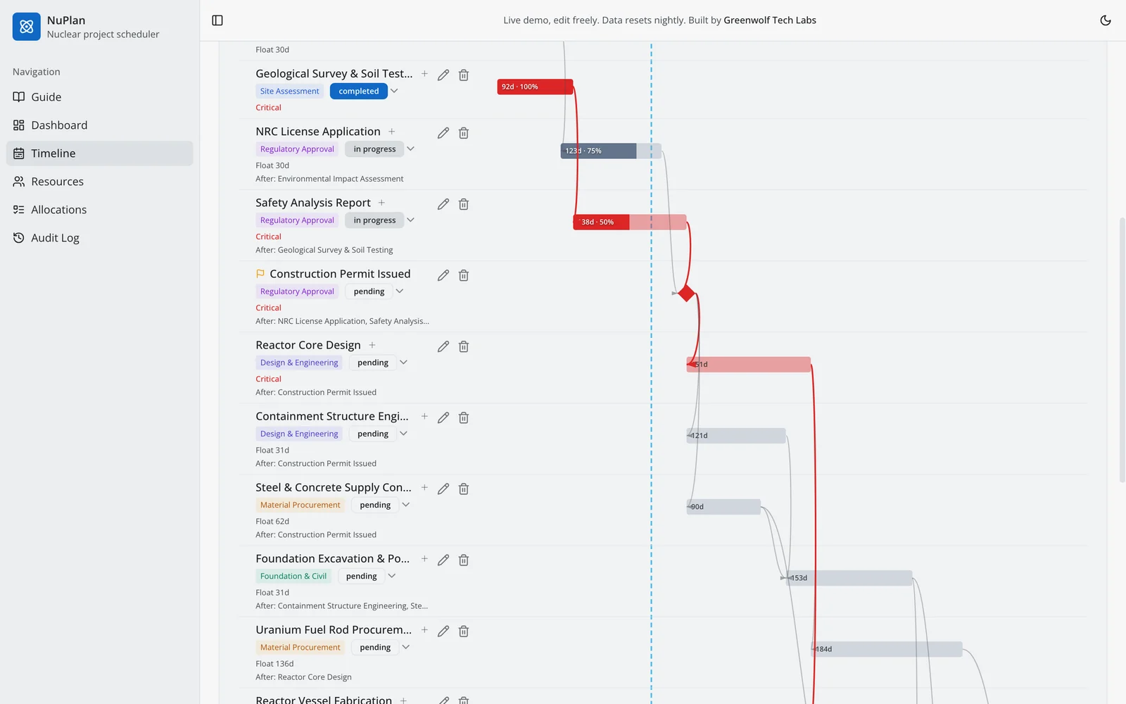 NuPlan critical path view: zero-float activities from site survey through reactor core design highlighted in red, with total float on the rest