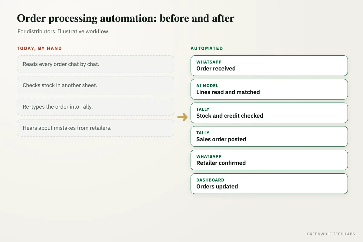 Before and after diagram: staff reading WhatsApp orders, checking stock in Excel and retyping them into Tally, replaced by a workflow that reads each order, checks stock and credit, posts it to Tally and confirms it to the retailer.