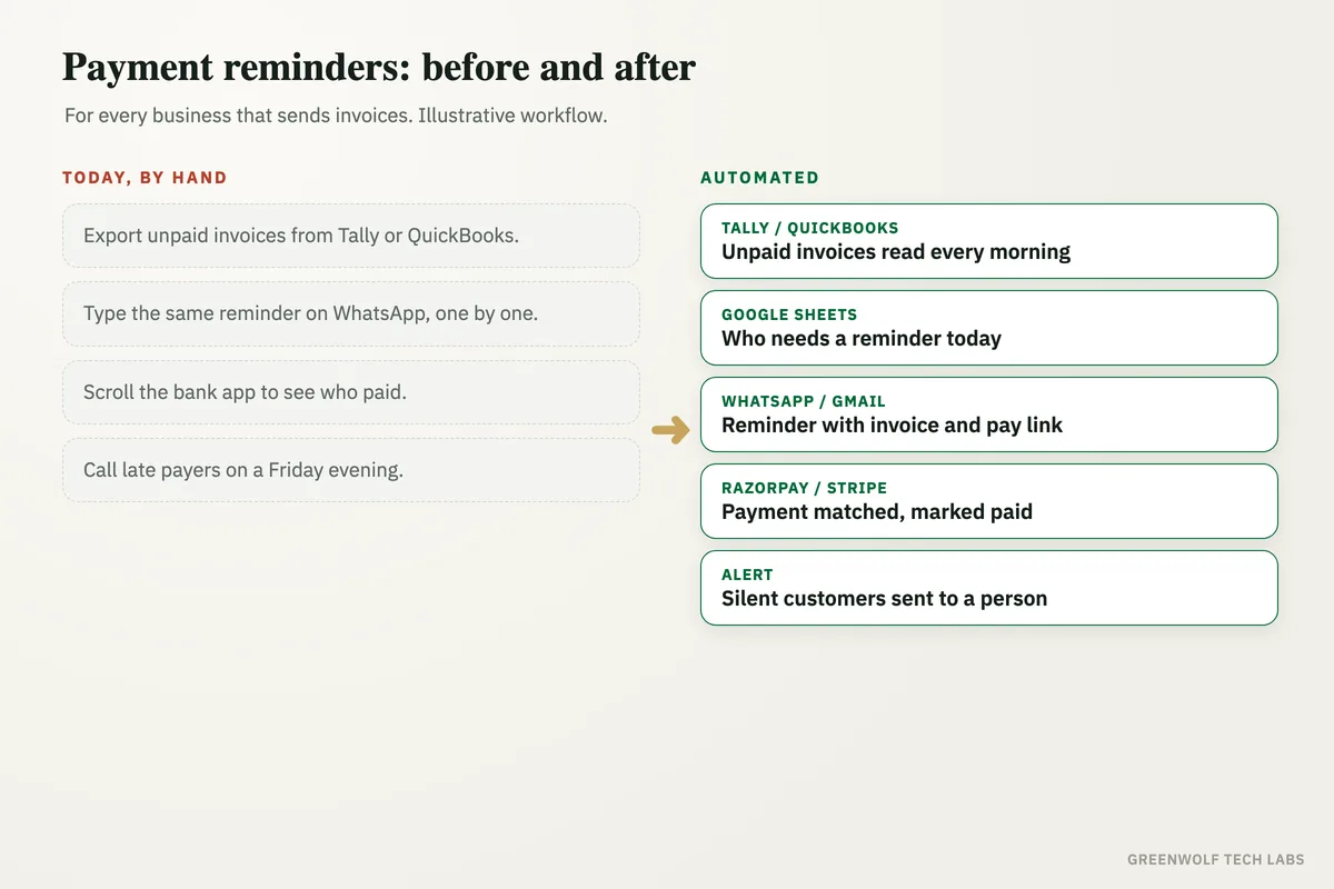 Before and after diagram: unpaid invoices exported and chased one by one on WhatsApp, versus invoices read from Tally or QuickBooks, reminders sent with a payment link, payments matched and silent customers sent to a person.
