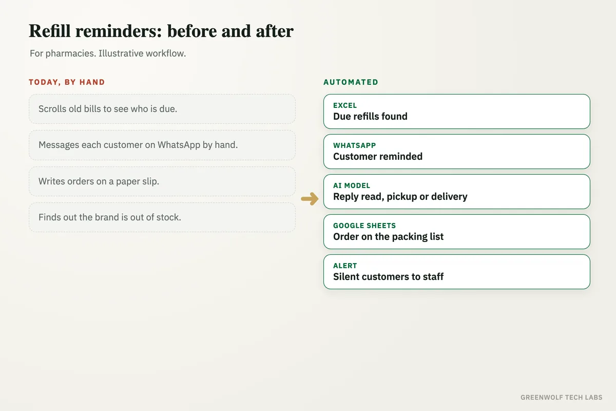 Before: staff scroll old bills and message each customer by hand; after: due refills are found, customers are reminded on WhatsApp, replies are read by AI and orders go on the packing list.