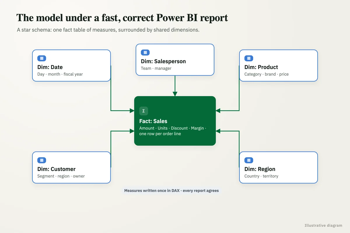 Power BI star schema: a sales fact table surrounded by date, customer, product, region and salesperson dimensions