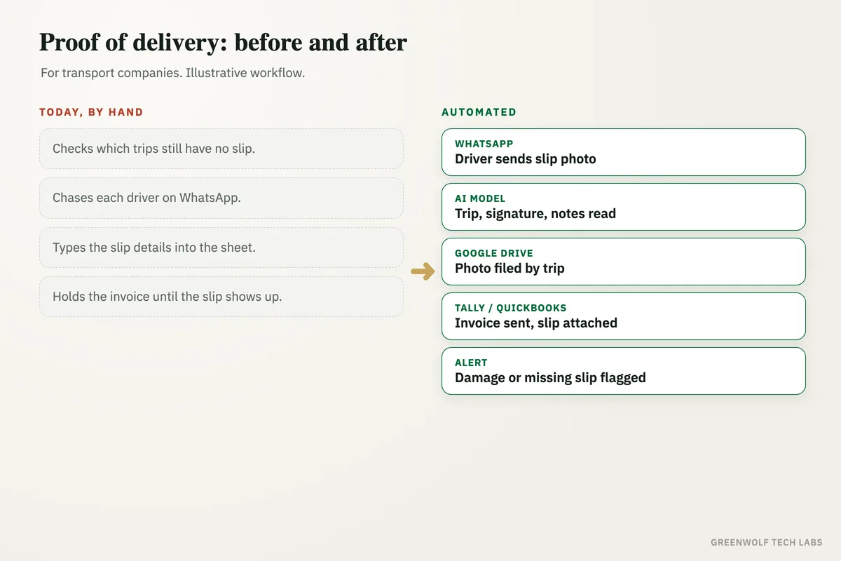 Before and after proof of delivery: drivers chased for signed slips and invoices held, versus slip photos read by AI, filed by trip and invoiced the same day