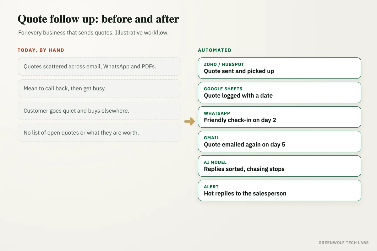Before and after diagram: quotes scattered across email and WhatsApp with no follow up, then every quote logged in Google Sheets and followed up on WhatsApp and email, with replies sorted by an AI model and hot ones sent to the salesperson.