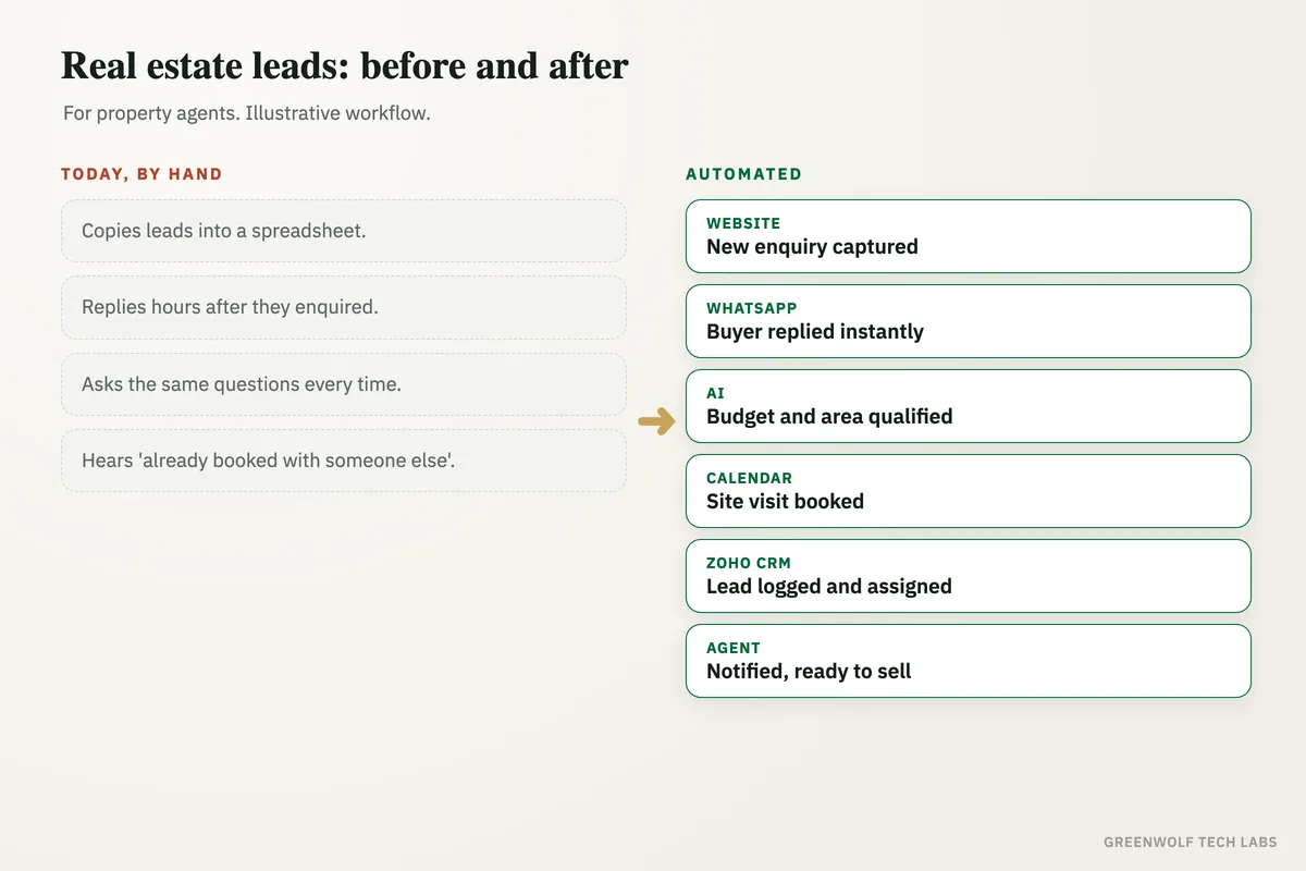 Before: property enquiries scattered across portals, WhatsApp and email sit unanswered for hours. After: every lead gets an instant reply, is qualified, and a site visit is booked automatically.