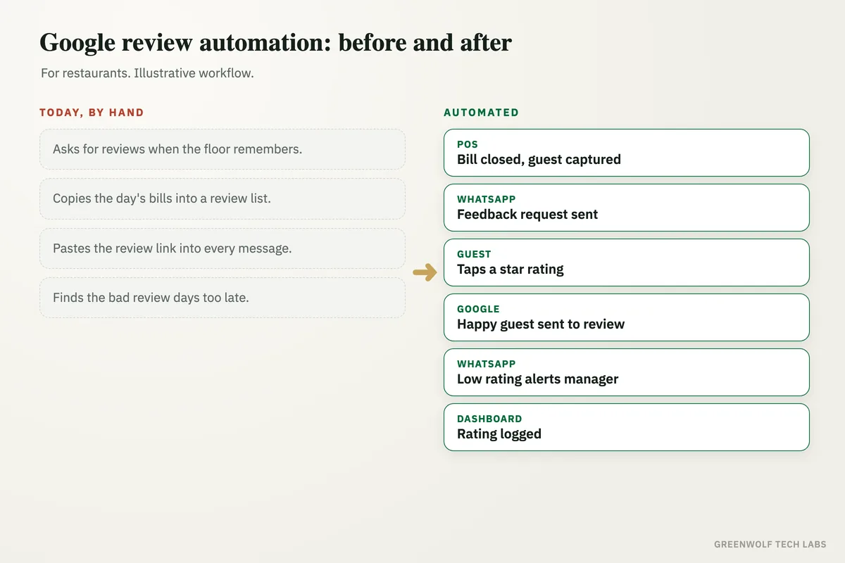 Before, restaurant staff ask for Google reviews by hand and bad reviews surface days late; after, every guest is asked automatically after the visit, happy guests reach Google in one tap and low ratings alert the manager.
