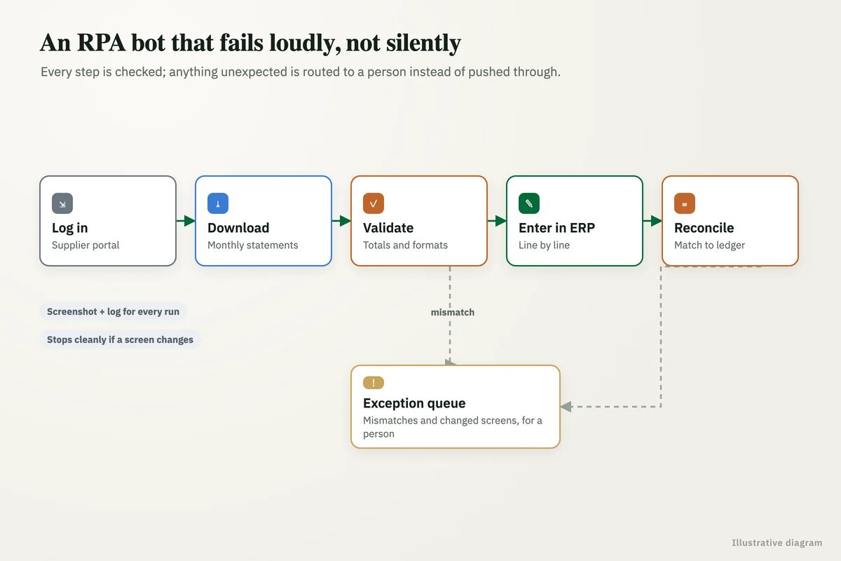 RPA bot flow: log in, download, validate, enter in ERP and reconcile, with mismatches routed to an exception queue