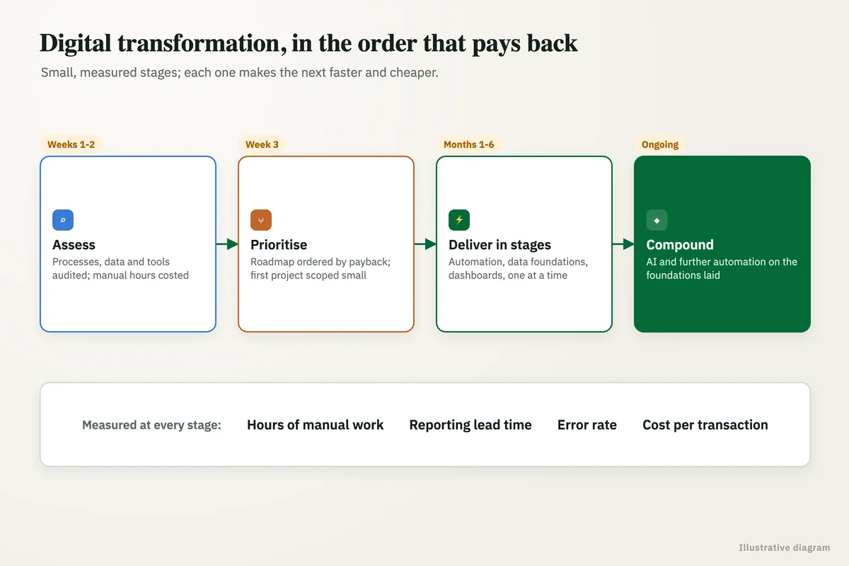 Digital transformation roadmap in four stages: assess, prioritise, deliver in stages and compound, with measures at each stage