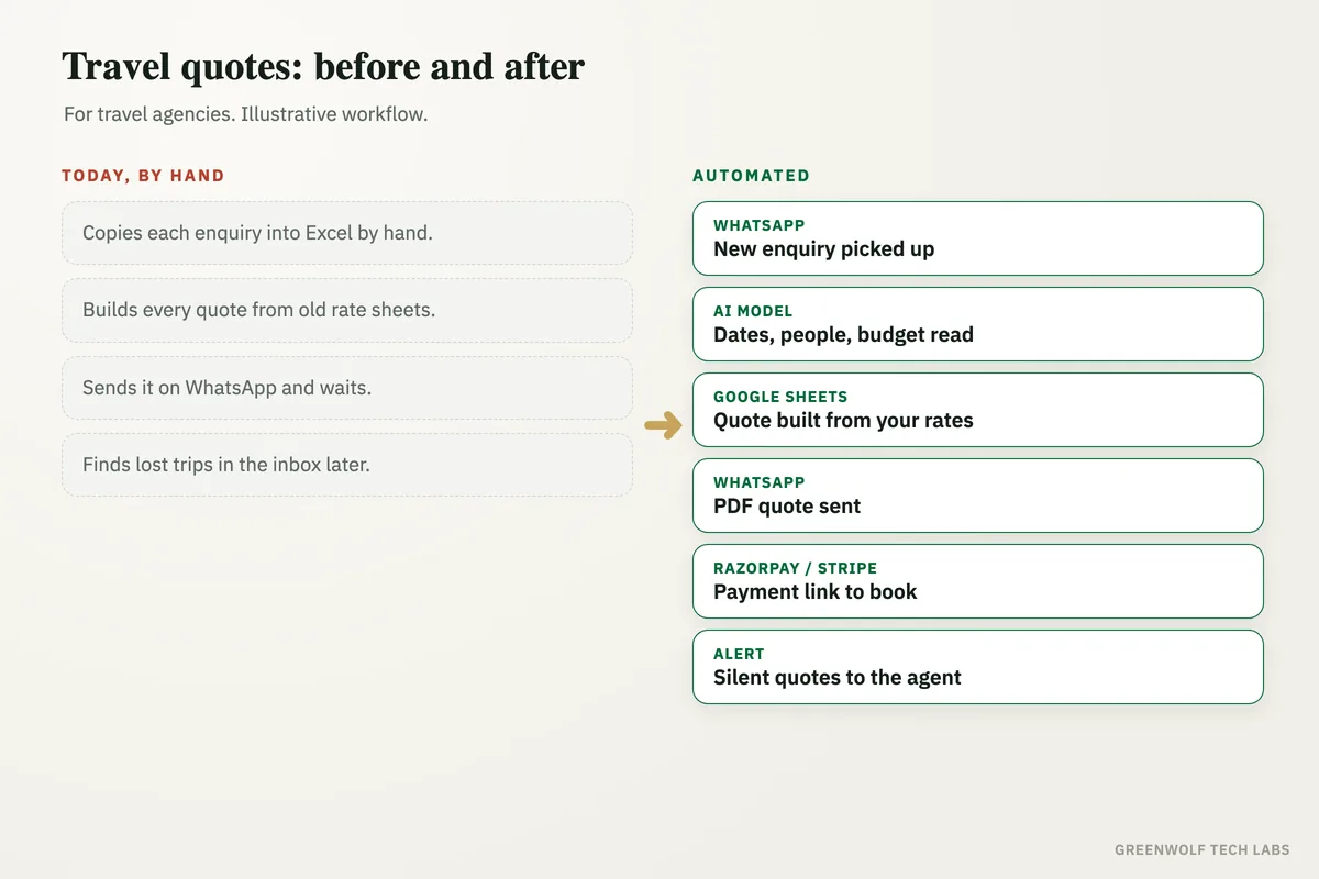 Before and after: travel quotes typed by hand from old rate sheets, versus enquiries read by AI, quoted from the rate sheet, sent on WhatsApp, paid by link and followed up automatically