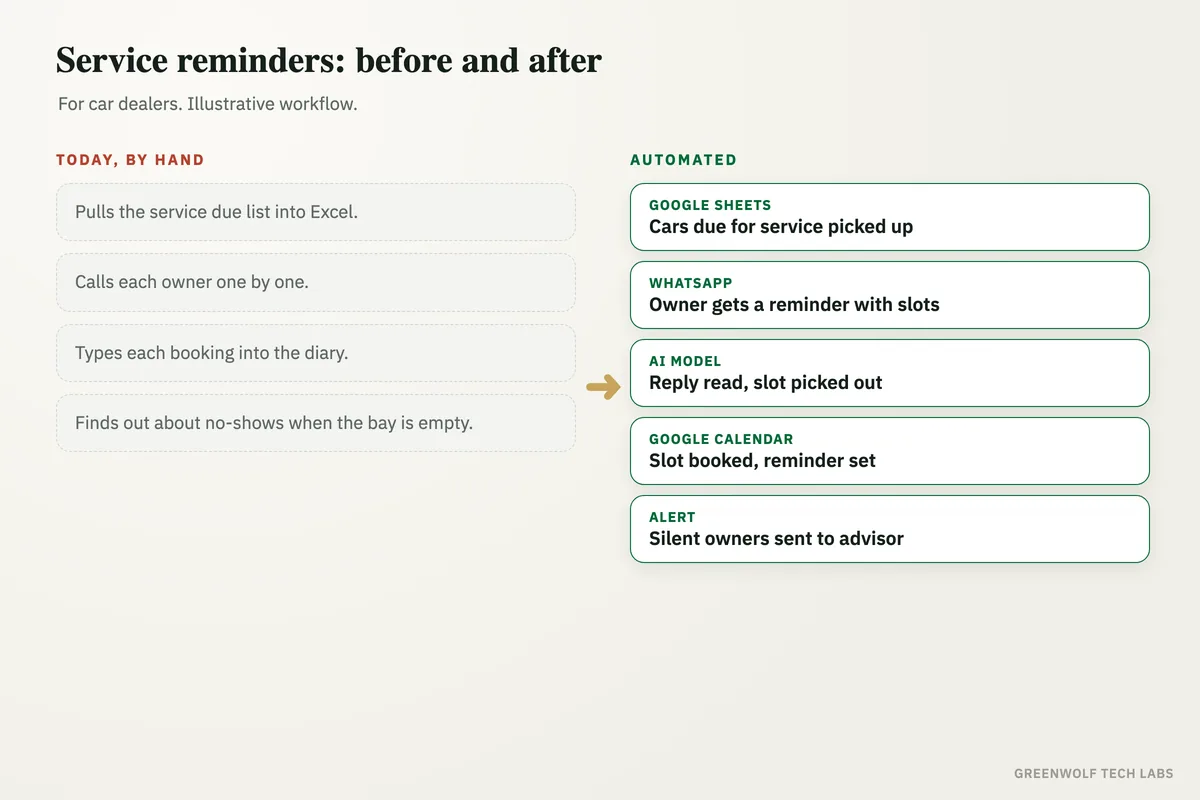 Before and after diagram: a service advisor calling owners from an Excel due list, versus a workflow that reads the due list, reminds owners on WhatsApp, reads replies with an AI model and books slots in Google Calendar.