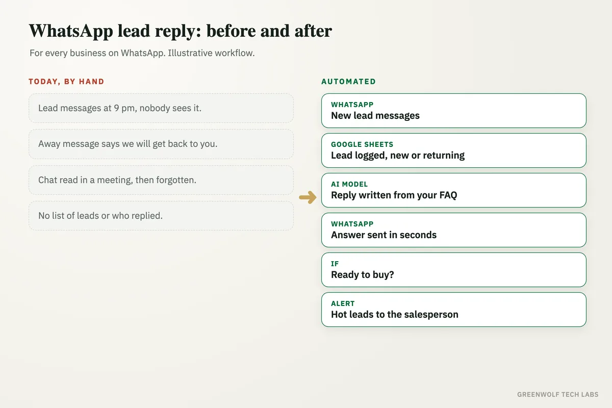 Before: WhatsApp leads wait for a reply and get lost in the phone. After: each new lead is logged, answered by an AI model from your FAQ in seconds, and hot leads are sent to a salesperson.