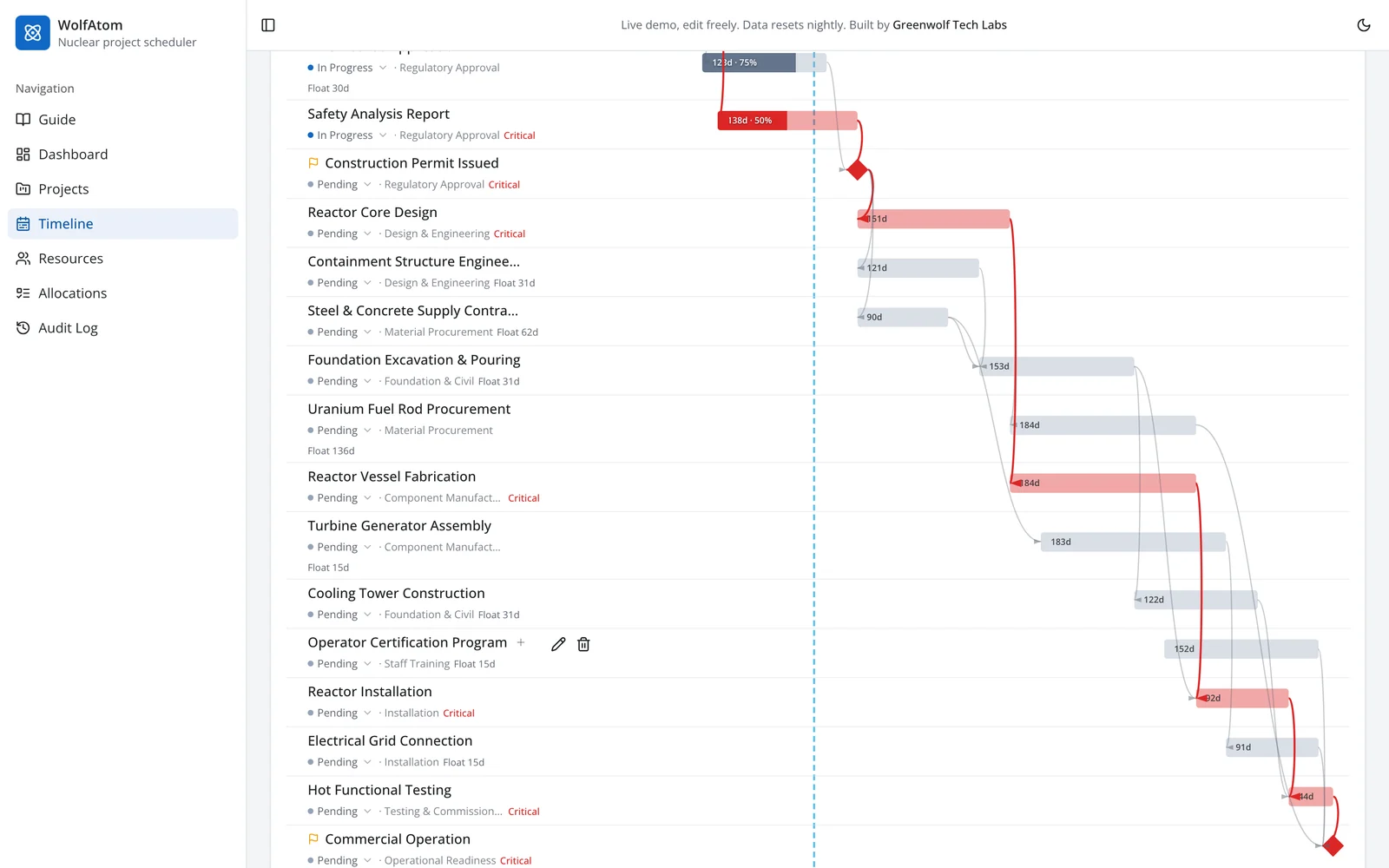 WolfAtom critical path view: the zero-float chain from safety analysis report through reactor core design, vessel fabrication and installation to commercial operation