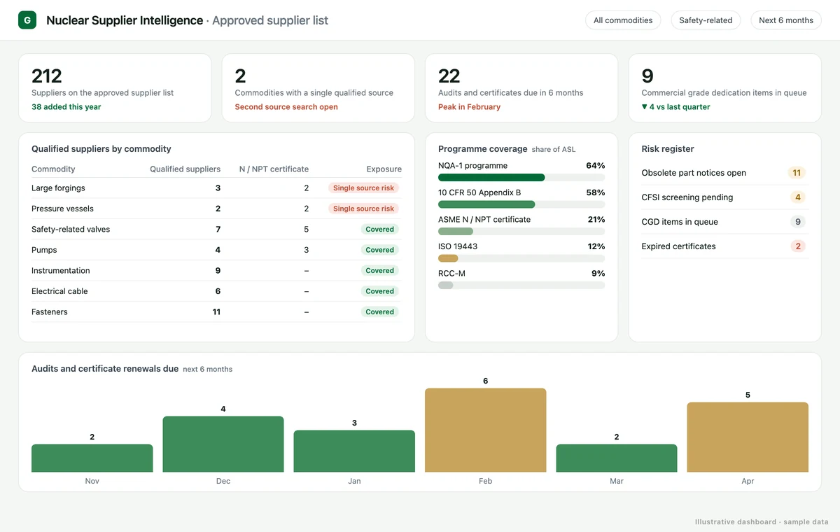 Nuclear supplier intelligence dashboard: qualified suppliers by commodity with N-stamp coverage and single-source risk, NQA-1 and Appendix B programme coverage, risk register and audits due (illustrative data)