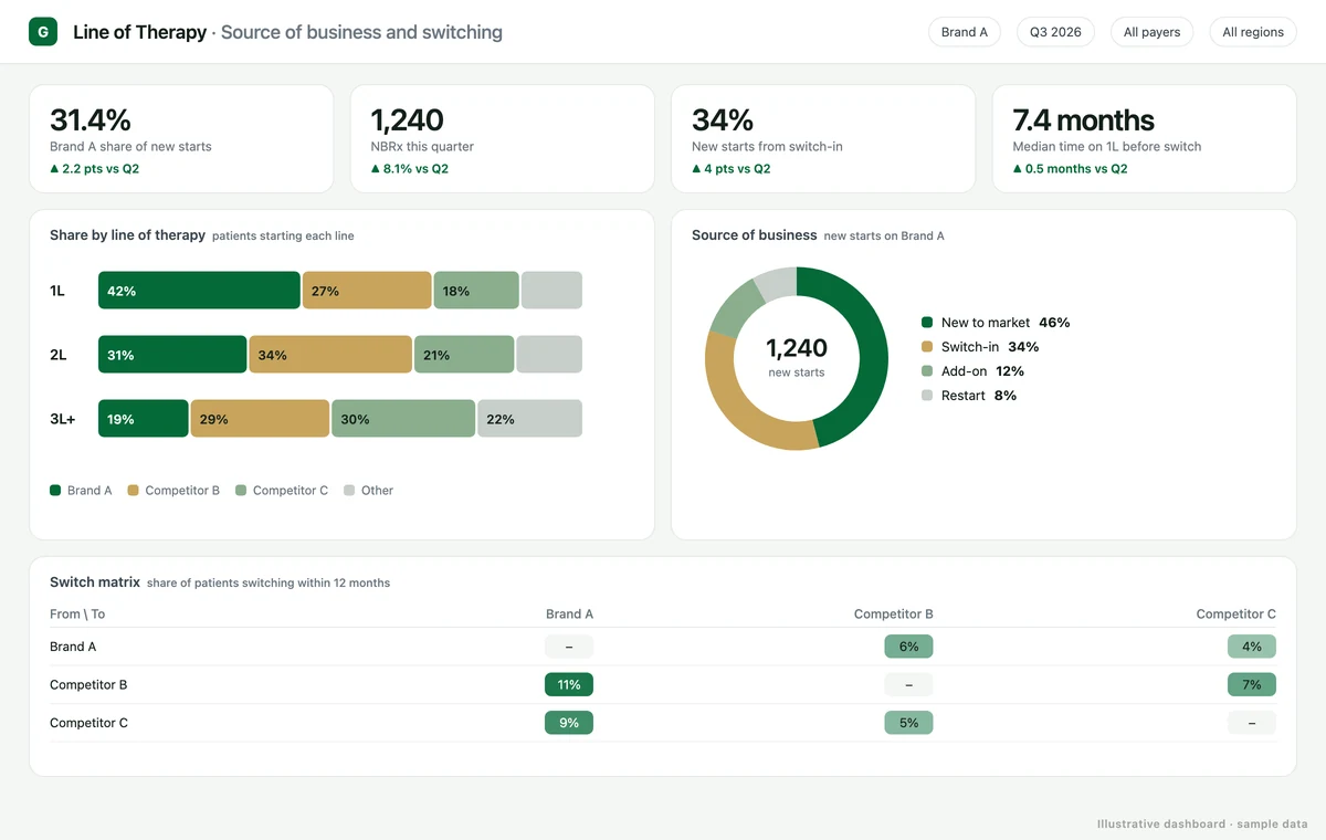 Line of therapy dashboard: brand share by line of therapy, source of business for new starts and a therapy switch matrix (illustrative data)