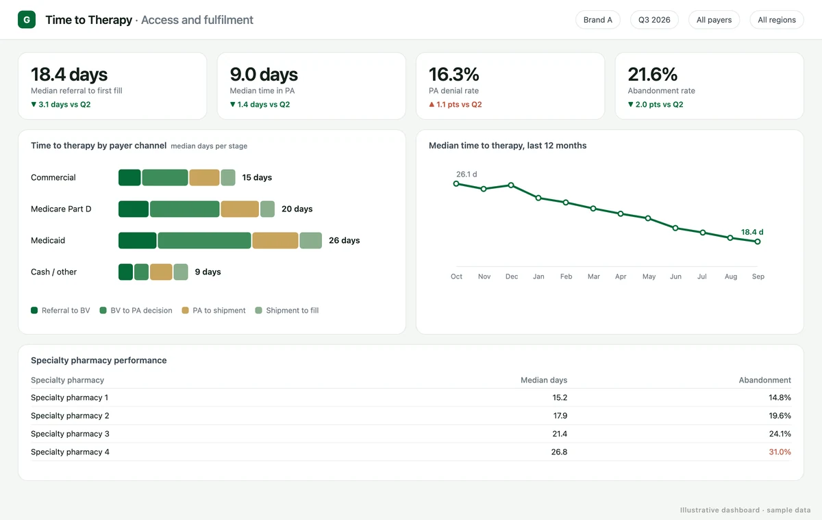 Time to therapy dashboard: median days per access stage by payer channel, 12-month trend and specialty pharmacy abandonment (illustrative data)