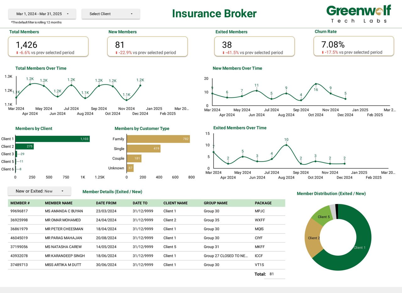 Insurance dashboard built by Greenwolf Tech Labs