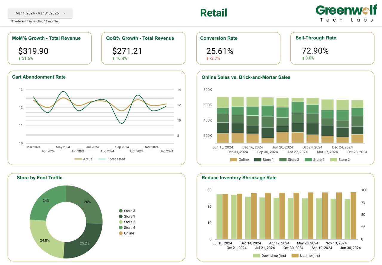 Retail dashboard built by Greenwolf Tech Labs