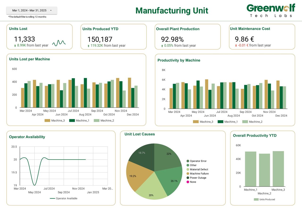 Manufacturing dashboard built by Greenwolf Tech Labs