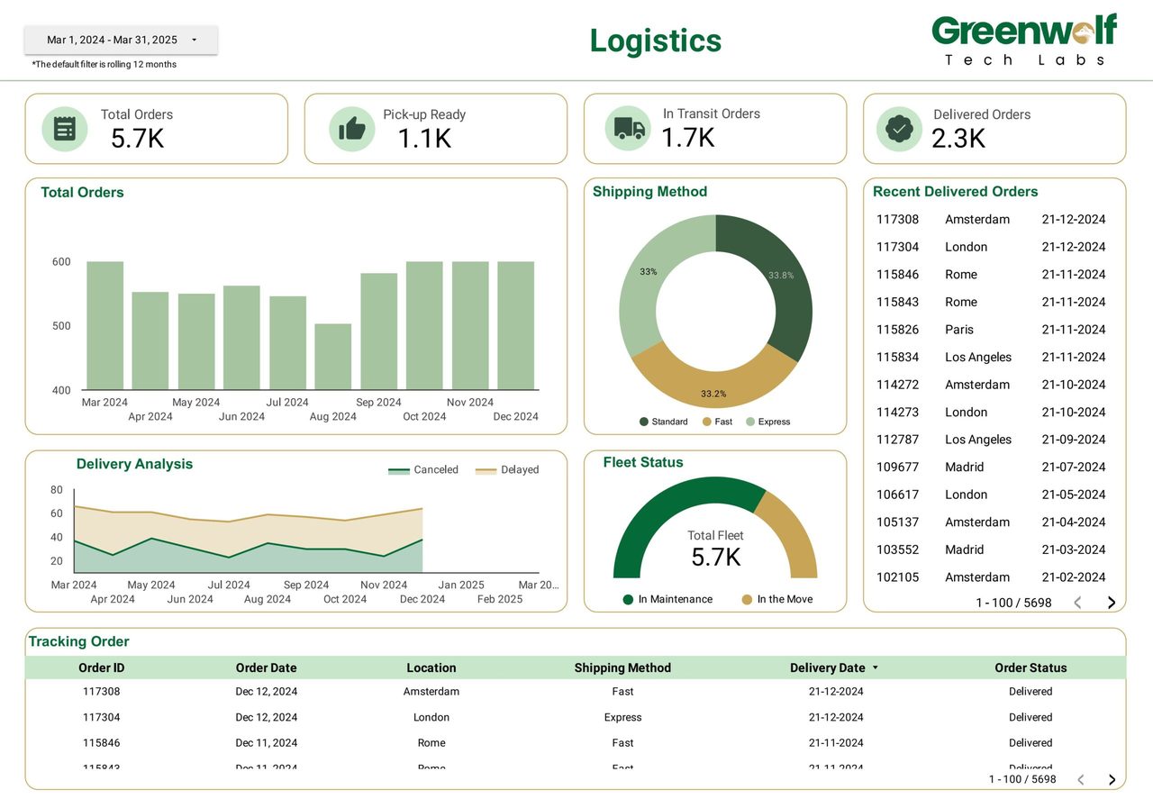 Logistics dashboard built by Greenwolf Tech Labs