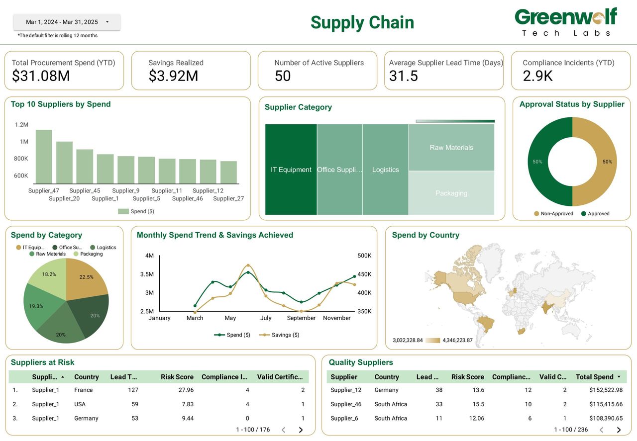Supply Chain dashboard built by Greenwolf Tech Labs