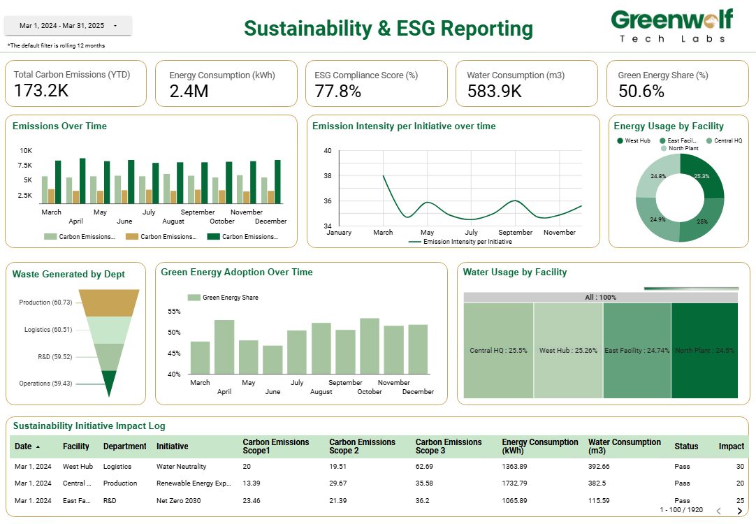 ESG Reporting dashboard built by Greenwolf Tech Labs