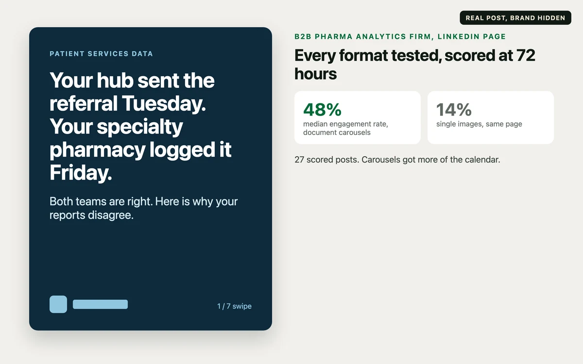 LinkedIn document carousel for a B2B pharma analytics firm, brand hidden, with format test results