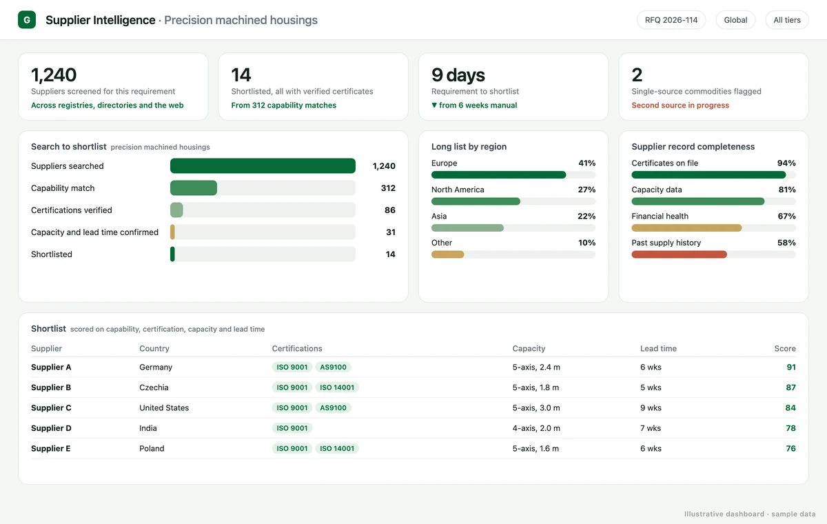 Supplier identification dashboard: search-to-shortlist funnel from 1,240 suppliers screened to 14 shortlisted, long list by region, record completeness and a scored shortlist (illustrative data)