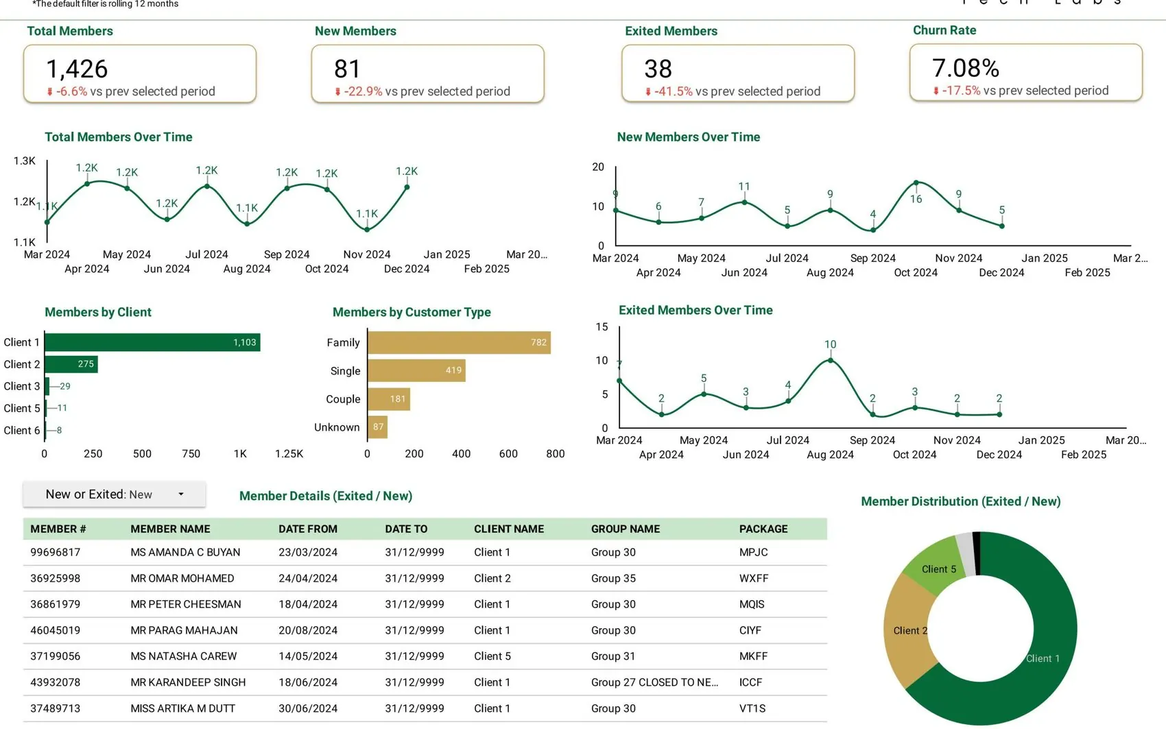 A Greenwolf commercial analytics dashboard