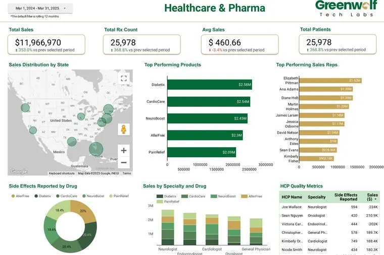 Analytical dashboard built by Greenwolf