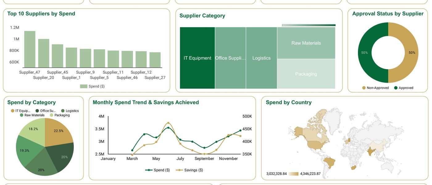 Business performance dashboard